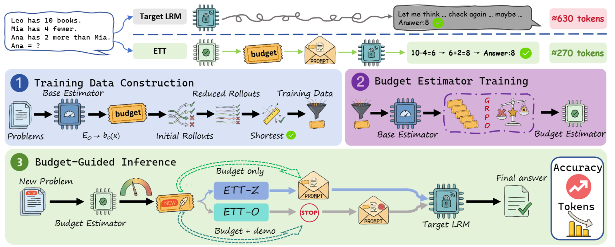 Estimate, Then Think 方法流程图